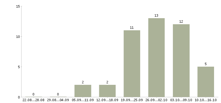 Работа консультант в крупную компанию в Тюмени - Число вакансий в Тюмени по специальности консультант в крупную компанию за 2 месяца