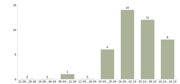 Работа руководитель отдела продаж и развития в Тюмени - Число вакансий в Тюмени по специальности руководитель отдела продаж и развития за 2 месяца