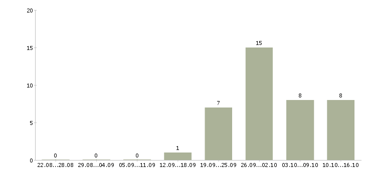 Работа менеджер по подбору руководителей в Хабаровске - Число вакансий в Хабаровске по специальности менеджер по подбору руководителей за 2 месяца