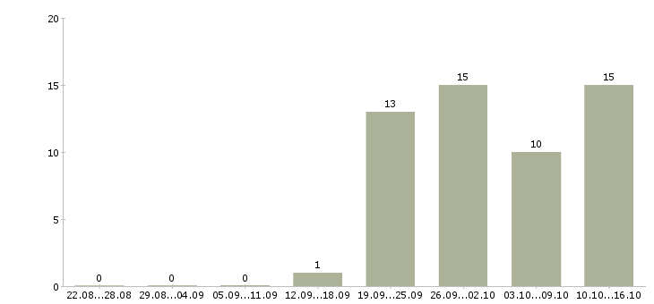 Работа руководитель направления развития бизнеса в Хабаровске - Число вакансий в Хабаровске по специальности руководитель направления развития бизнеса за 2 месяца