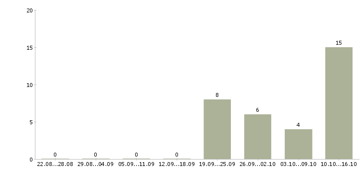 Работа специалист по финансовому анализу в Хабаровске - Число вакансий в Хабаровске по специальности специалист по финансовому анализу за 2 месяца