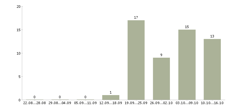 Работа администратор по работе с клиентами в Химках - Число вакансий в Химках по специальности администратор по работе с клиентами за 2 месяца