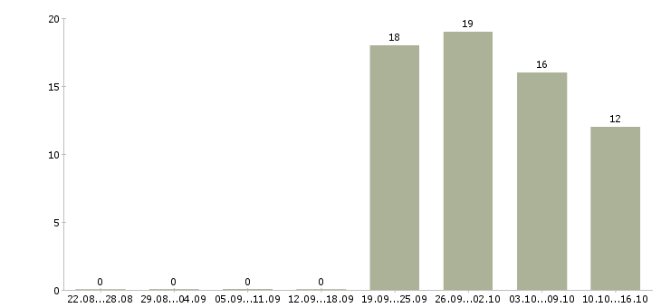 Работа специалист для работы в офисе в Чебоксарах - Число вакансий в Чебоксарах по специальности специалист для работы в офисе за 2 месяца