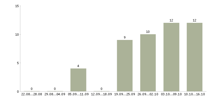 Работа для активных и целеустремленных людей в Челябинске - Число вакансий в Челябинске по специальности для активных и целеустремленных людей за 2 месяца