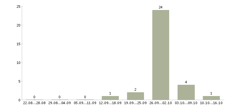 Работа фасовщица продукции в Челябинске - Число вакансий в Челябинске по специальности фасовщица продукции за 2 месяца