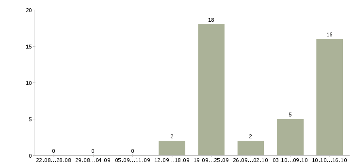 Работа сотрудник по работе с документацией в Череповце - Число вакансий в Череповце по специальности сотрудник по работе с документацией за 2 месяца