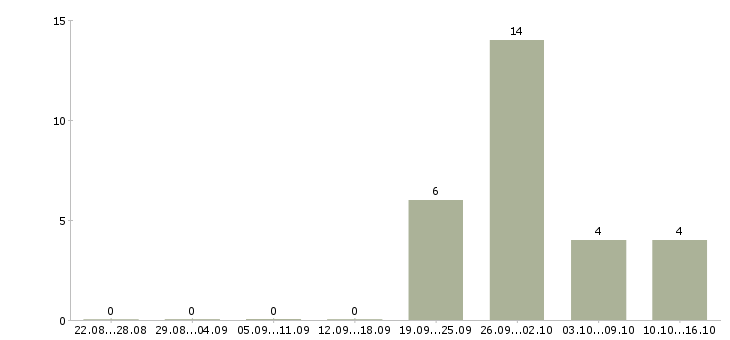 Работа комплектовщик на склад вахта в Ярославле - Число вакансий в Ярославле по специальности комплектовщик на склад вахта за 2 месяца
