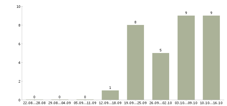 Работа технолог смены в Ярославле - Число вакансий в Ярославле по специальности технолог смены за 2 месяца