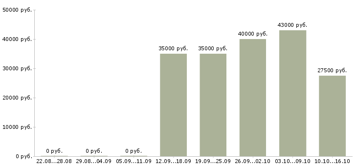 Вакансии администратор точки продаж Санкт-петербург - Медиана зарплат администратор точки продаж Санкт-петербург за 2 месяца