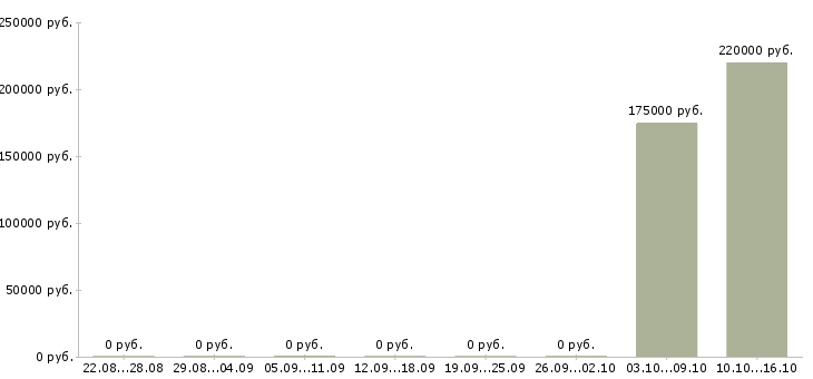 Вакансии ведущий специалист по ипотечному кредитованию в Сочи - Медиана зарплат ведущий специалист по ипотечному кредитованию в Сочи за 2 месяца