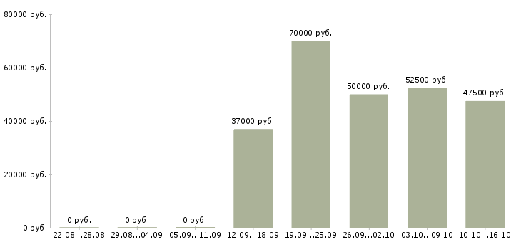 Вакансии ведущий специалист по прямым продажам в Москве - Медиана зарплат ведущий специалист по прямым продажам в Москве за 2 месяца