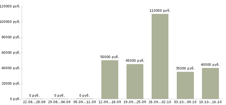Вакансии водители на камазы и мазы в Москве - Медиана зарплат водители на камазы и мазы в Москве за 2 месяца