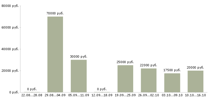 Вакансии возможность зарабатывать удаленно в Кемерово - Медиана зарплат возможность зарабатывать удаленно в Кемерово за 2 месяца