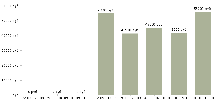 Вакансии грузчик на склад одежды в Брянске - Медиана зарплат грузчик на склад одежды в Брянске за 2 месяца