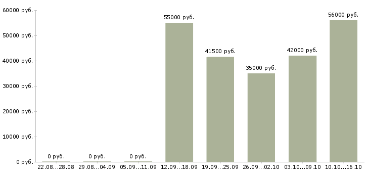 Вакансии грузчик склад одежды в Брянске - Медиана зарплат грузчик склад одежды в Брянске за 2 месяца