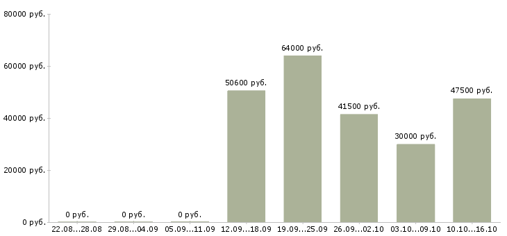 Вакансии грузчики еженедельные выплаты в Владимире - Медиана зарплат грузчики еженедельные выплаты в Владимире за 2 месяца