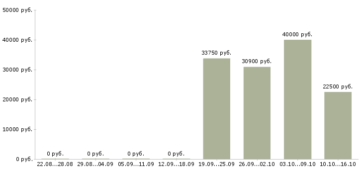 Вакансии директор по учету в Казани - Медиана зарплат директор по учету в Казани за 2 месяца