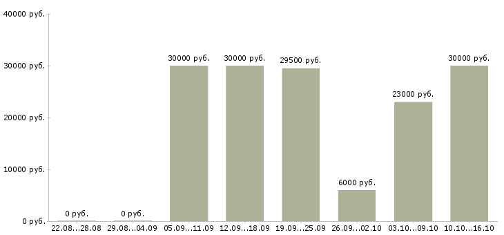 Вакансии для активных и целеустремленных сотрудников в Архангельске - Медиана зарплат для активных и целеустремленных сотрудников в Архангельске за 2 месяца