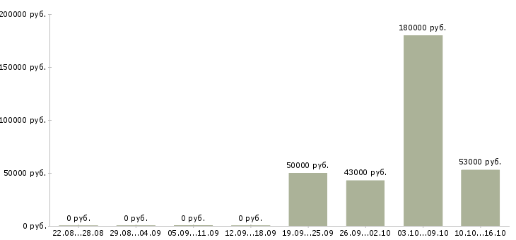Вакансии зам директора по персоналу в Москве - Медиана зарплат зам директора по персоналу в Москве за 2 месяца