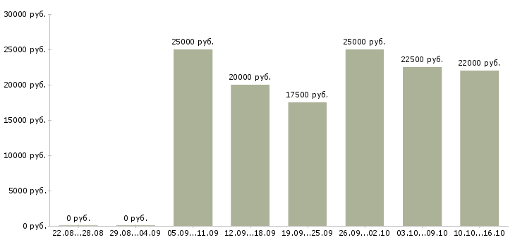 Вакансии зарабатывайте работая дома в Чите - Медиана зарплат зарабатывайте работая дома в Чите за 2 месяца