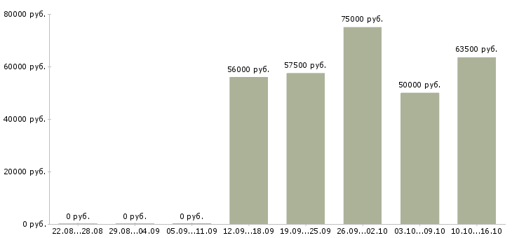 Вакансии инженер по технической эксплуатации в Тюмени - Медиана зарплат инженер по технической эксплуатации в Тюмени за 2 месяца