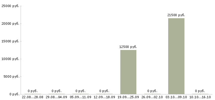 Вакансии кассир на акцию Башкортостан - Медиана зарплат кассир на акцию Башкортостан за 2 месяца