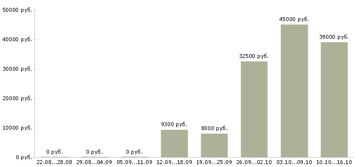 Вакансии кассир на сменный график работы в Вологде - Медиана зарплат кассир на сменный график работы в Вологде за 2 месяца