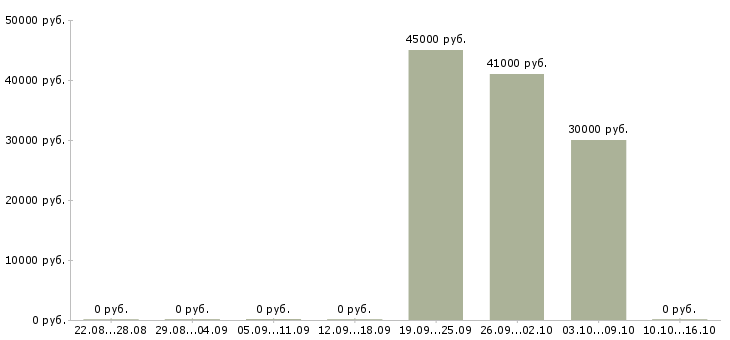 Вакансии комплектовщик с бесплатным проживанием в Екатеринбурге - Медиана зарплат комплектовщик с бесплатным проживанием в Екатеринбурге за 2 месяца