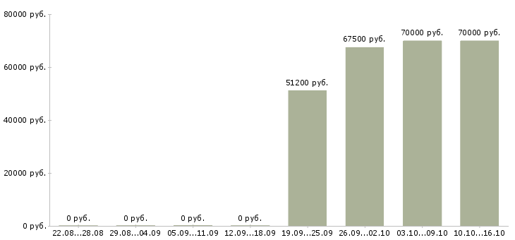 Вакансии консультант информационной службы в Москве - Медиана зарплат консультант информационной службы в Москве за 2 месяца