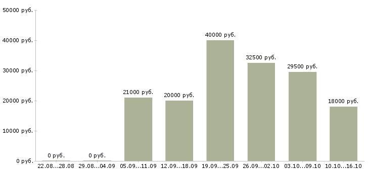 Вакансии личный помощник в офис Нижний новгород - Медиана зарплат личный помощник в офис Нижний новгород за 2 месяца