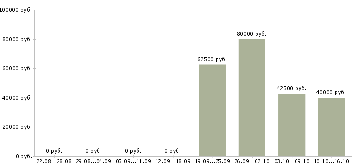 Вакансии менеджер оптовых поставок Санкт-петербург - Медиана зарплат менеджер оптовых поставок Санкт-петербург за 2 месяца