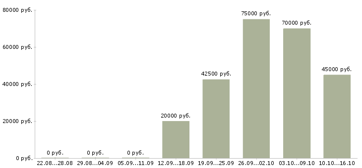Вакансии менеджер по клиентским проектам в Краснодаре - Медиана зарплат менеджер по клиентским проектам в Краснодаре за 2 месяца