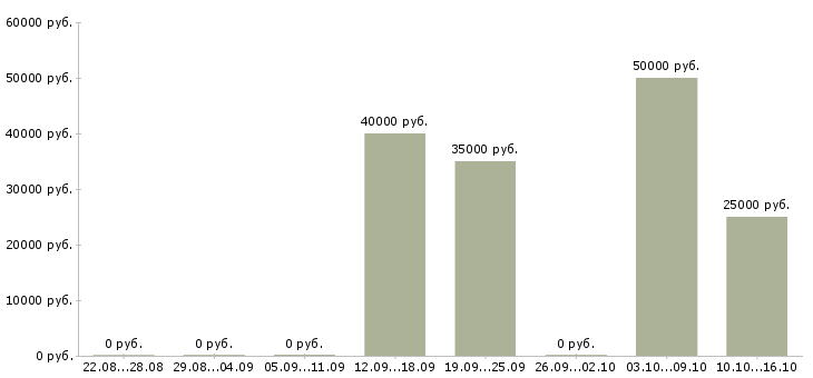 Вакансии менеджер по комплексным продажам Ростов-на-дону - Медиана зарплат менеджер по комплексным продажам Ростов-на-дону за 2 месяца