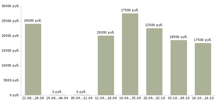 Вакансии менеджер по консультированию клиентов в Саранске - Медиана зарплат менеджер по консультированию клиентов в Саранске за 2 месяца