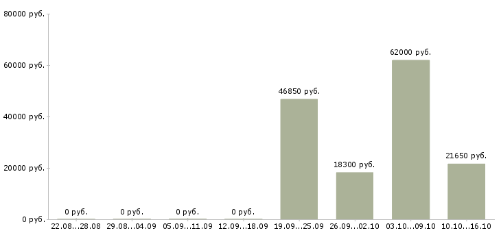 Вакансии менеджер по контролю магазинов сети в Кемерово - Медиана зарплат менеджер по контролю магазинов сети в Кемерово за 2 месяца