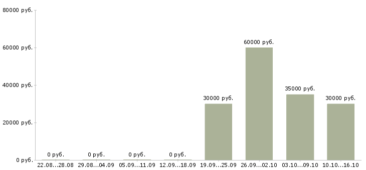 Вакансии менеджер по организации тренингов Башкортостан - Медиана зарплат менеджер по организации тренингов Башкортостан за 2 месяца