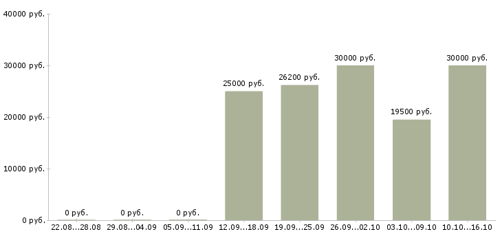 Вакансии менеджер по оформлению документации в Иваново - Медиана зарплат менеджер по оформлению документации в Иваново за 2 месяца