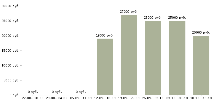 Вакансии менеджер по приему заявок в Воронеже - Медиана зарплат менеджер по приему заявок в Воронеже за 2 месяца