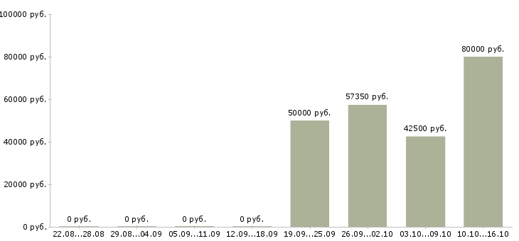 Вакансии менеджер по продажам ключевым клиентам в Барнауле - Медиана зарплат менеджер по продажам ключевым клиентам в Барнауле за 2 месяца