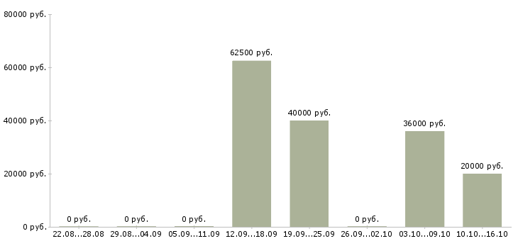 Вакансии менеджер по продажам кредитных продуктов в Хабаровске - Медиана зарплат менеджер по продажам кредитных продуктов в Хабаровске за 2 месяца