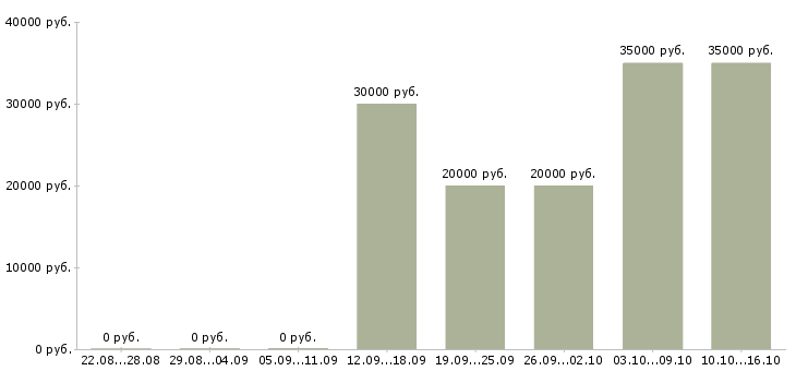 Вакансии менеджер по продажам сопровождению в Калининграде - Медиана зарплат менеджер по продажам сопровождению в Калининграде за 2 месяца