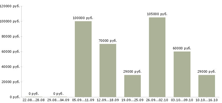 Вакансии менеджер по продаже элитного жилья в Москве - Медиана зарплат менеджер по продаже элитного жилья в Москве за 2 месяца