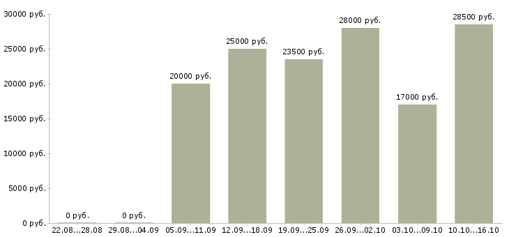 Вакансии менеджер по работе с документацией в Астрахани - Медиана зарплат менеджер по работе с документацией в Астрахани за 2 месяца