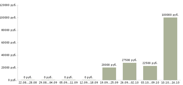 Вакансии менеджер по работе с контрактами в Казани - Медиана зарплат менеджер по работе с контрактами в Казани за 2 месяца