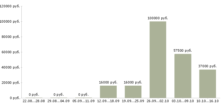 Вакансии менеджер по работе с регионами в Белгороде - Медиана зарплат менеджер по работе с регионами в Белгороде за 2 месяца