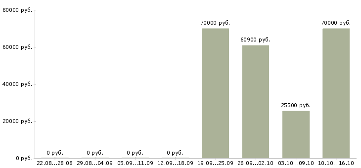 Вакансии менеджер по работе с розницей в Новосибирске - Медиана зарплат менеджер по работе с розницей в Новосибирске за 2 месяца