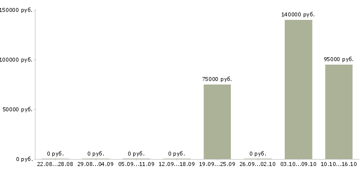 Вакансии менеджер по развитию отдела продаж в Сочи - Медиана зарплат менеджер по развитию отдела продаж в Сочи за 2 месяца