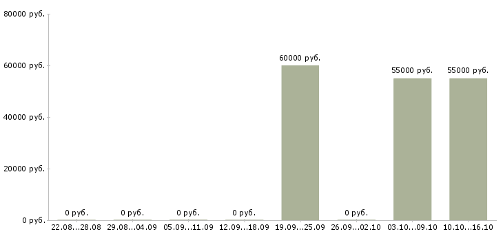 Вакансии менеджер по сопровождению партнеров в Сочи - Медиана зарплат менеджер по сопровождению партнеров в Сочи за 2 месяца