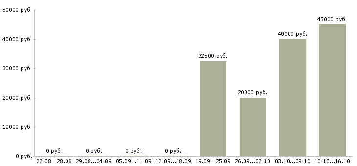 Вакансии менеджер продаж в производственную компанию в Уфе - Медиана зарплат менеджер продаж в производственную компанию в Уфе за 2 месяца