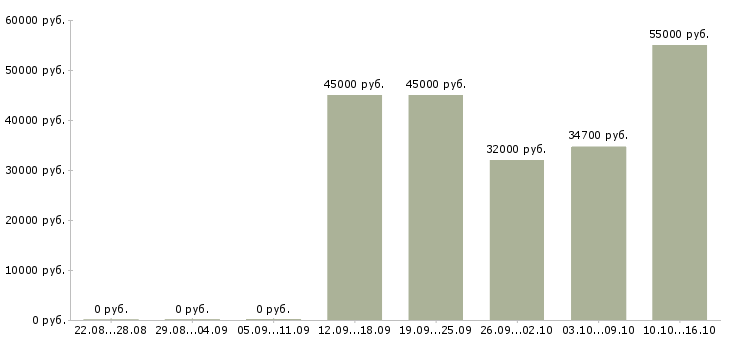 Вакансии менеджер секции в Москве - Медиана зарплат менеджер секции в Москве за 2 месяца